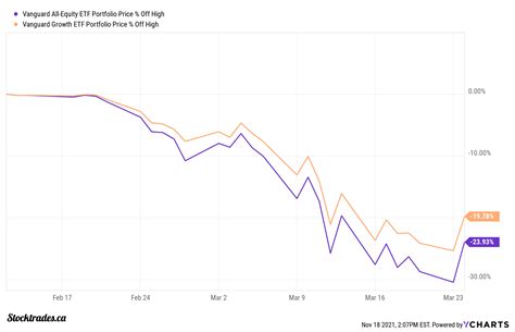 vgro stock